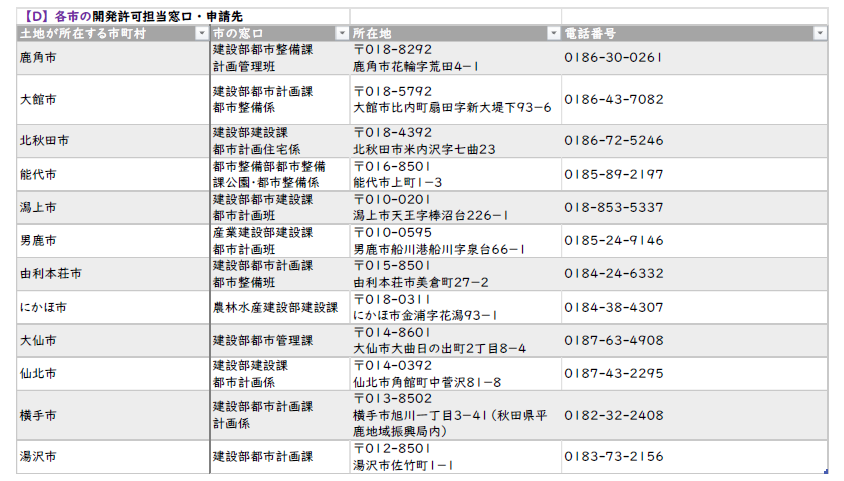 各市の開発許可担当窓口・申請先について